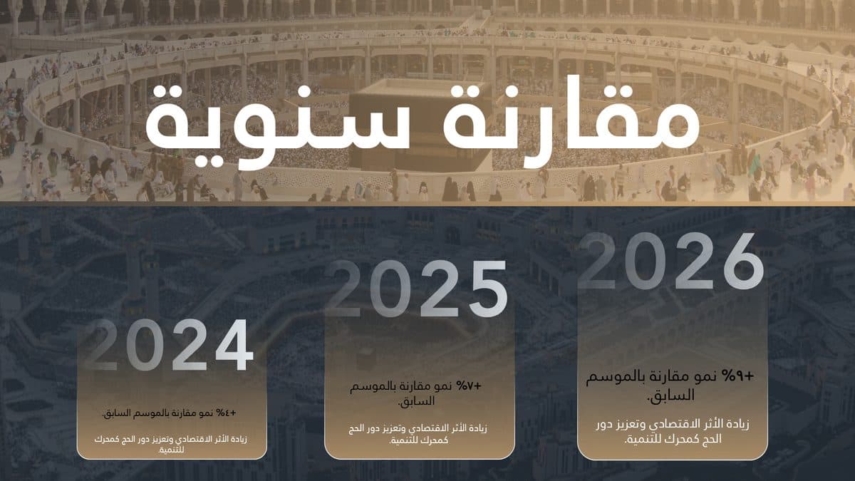 نموذج عرض تقديمي للهيئة العامة للعناية بشؤون المسجد الحرام والمسجد النبوي
